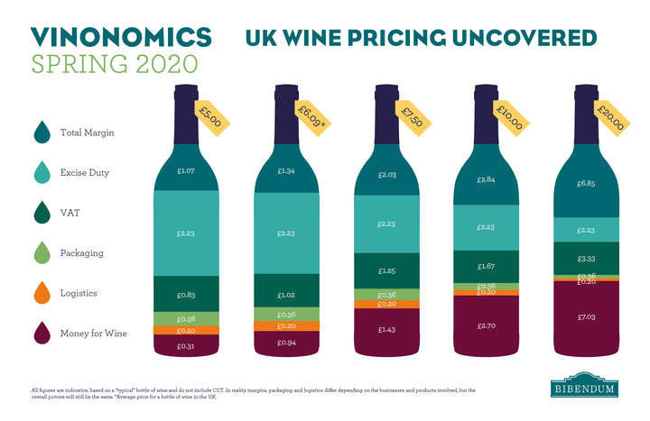 How much should you spend on a bottle of wine?
